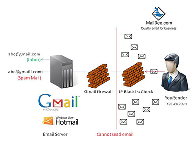 ปัญหาของ Email Server